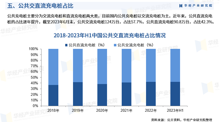 2025年中国公共充电桩行业市场深度分析报告-华经产业研究院图8