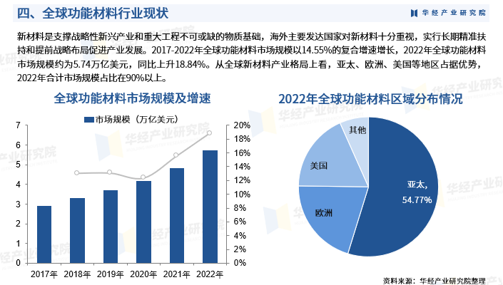 2025年中国功能材料行业发展现状及投资前景预测报告-华经产业研究院图7