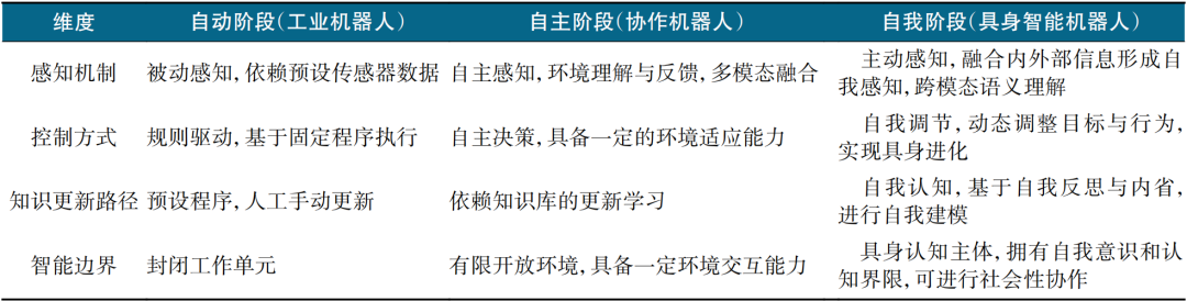 “自动—自主—自我”是机器人进化发展路径？图8