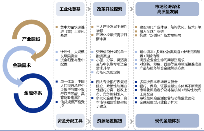 从五年规划看金融业改革变迁图1