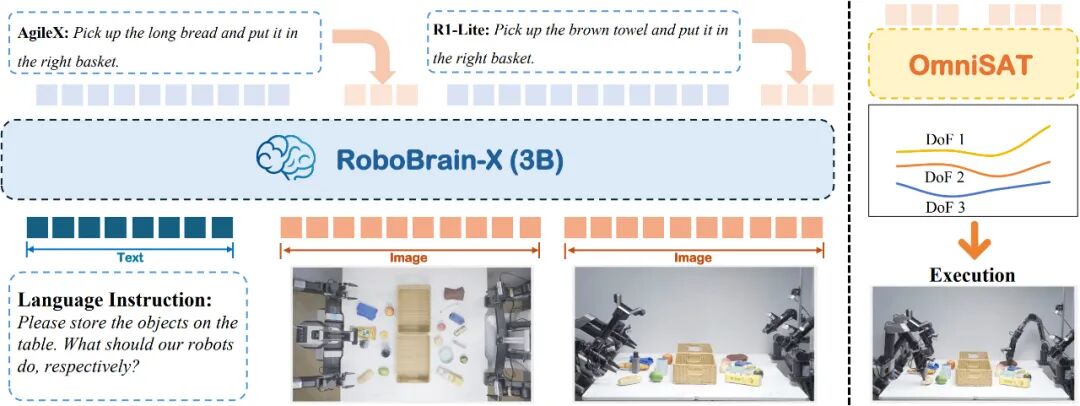 首个零样本跨本体泛化开源具身模型：智源RoboBrain-X0 技术细节全解析图4