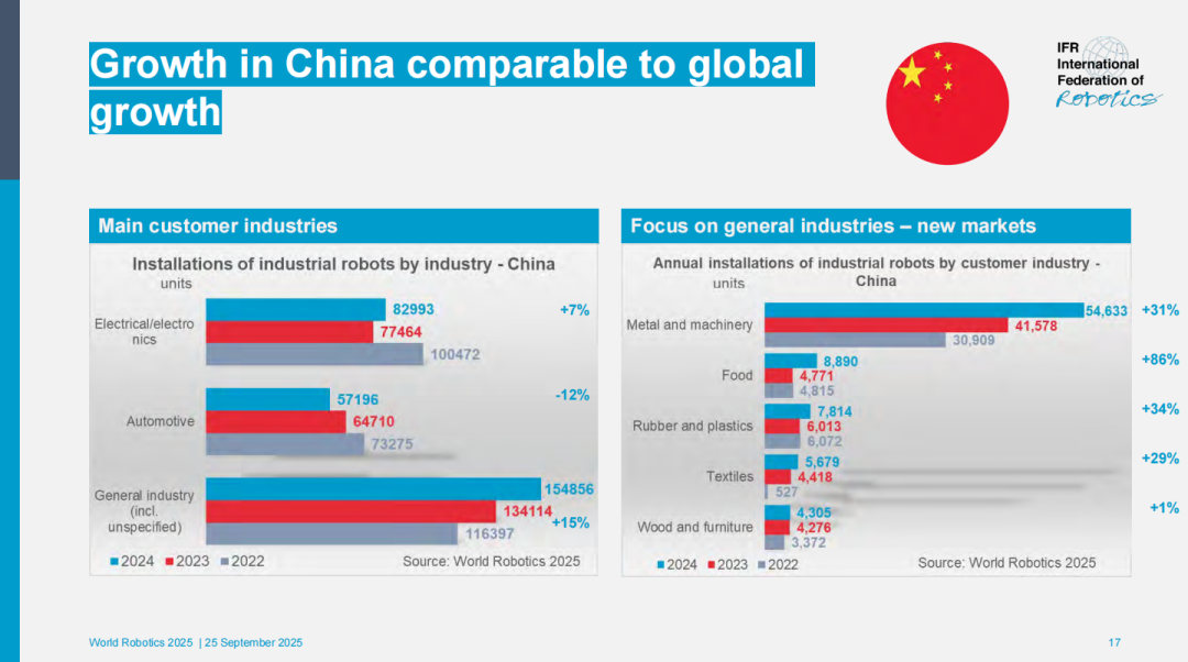 《世界机器人报告2025》深度解析：中国正成为世界机器人最大市场图8
