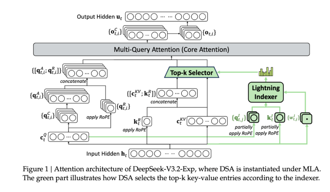 刚刚，DeepSeek开源V3.2-Exp，公开新稀疏注意力机制DSA图4