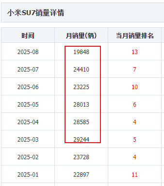 小米汽车交付提速：SU7缩短15周、YU7提前10周图2