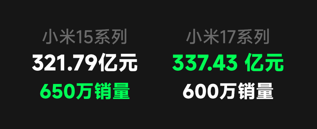 小米17销量下修才20%？雷总做梦都要笑醒了图5