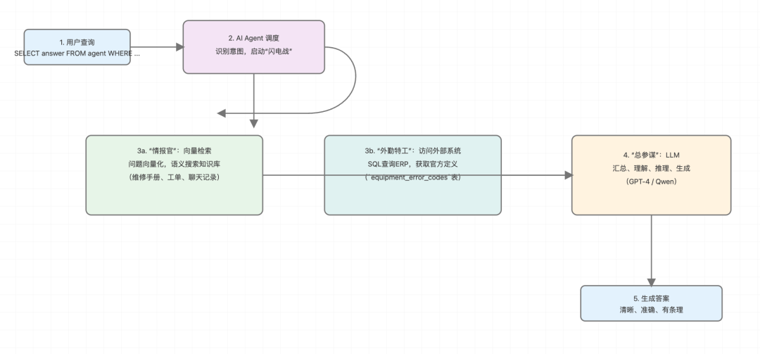 SQL还没死，它只是学会了调用AI图2