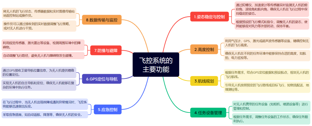 无人机飞行控制系统解析：传感器、算法与执行组件的协同作战图3