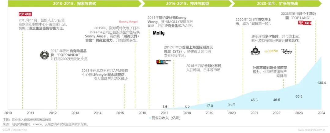 2025年IP潮玩经济研究报告图7