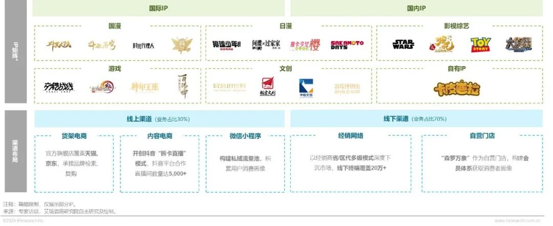 2025年IP潮玩经济研究报告图12