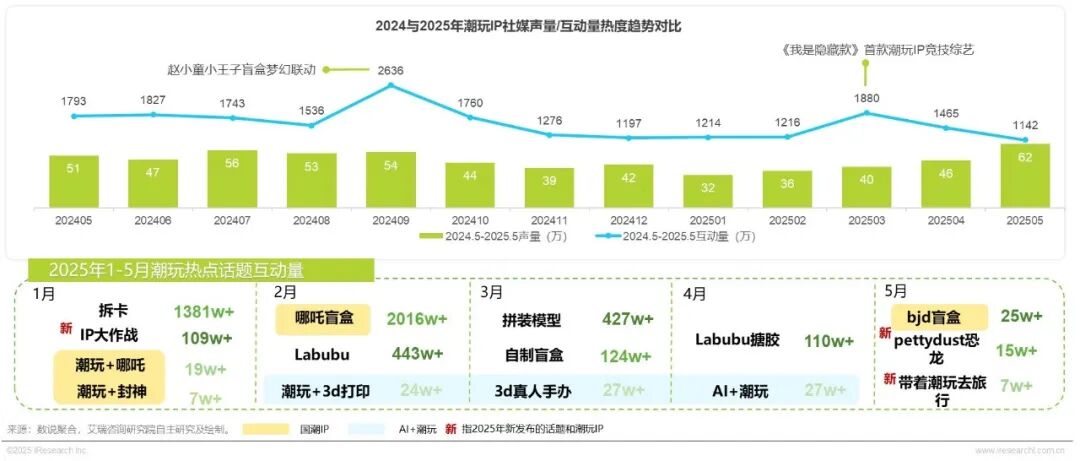 2025年IP潮玩经济研究报告图14