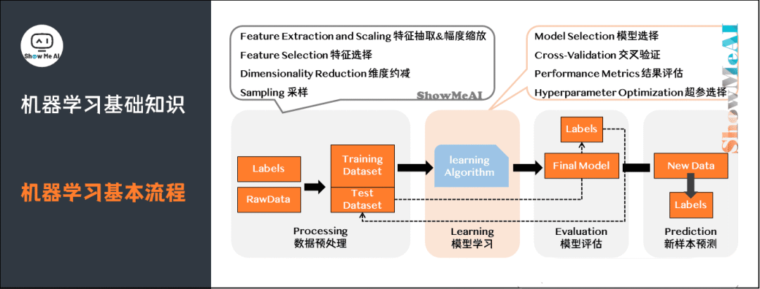 【AI】图解72个机器学习基础知识点图11