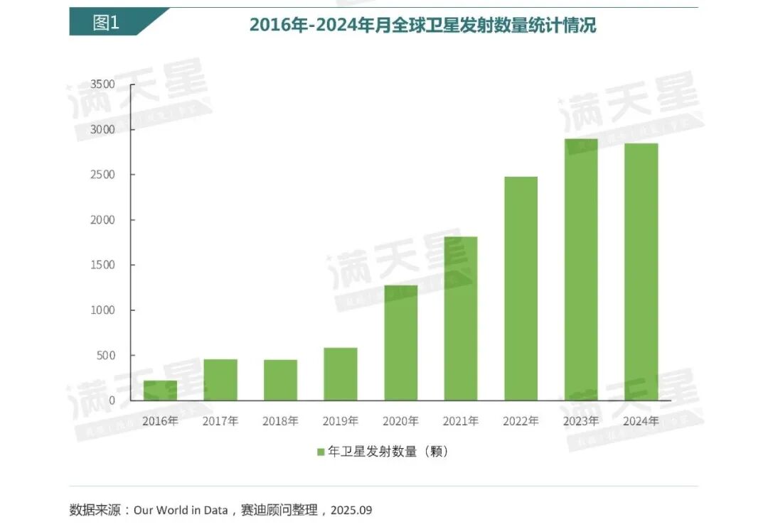 数说IT｜赛迪顾问：卫星通信产业驶入“快车道”——投资重心主要集中在制造、运营服务两大环节（2025年第19期（总第58期））图3