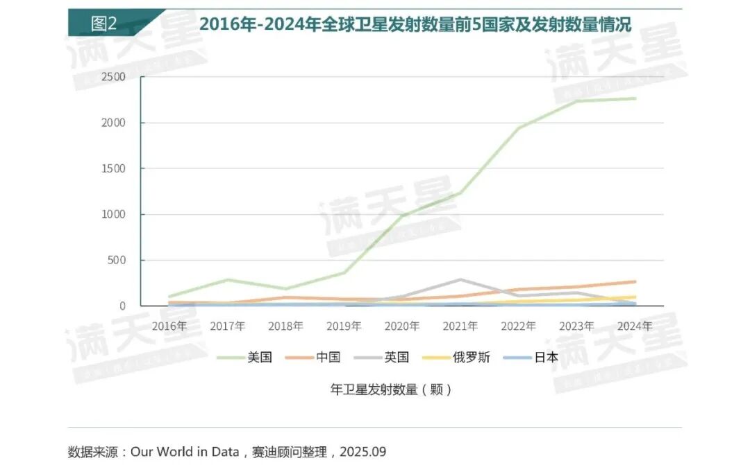 数说IT｜赛迪顾问：卫星通信产业驶入“快车道”——投资重心主要集中在制造、运营服务两大环节（2025年第19期（总第58期））图4