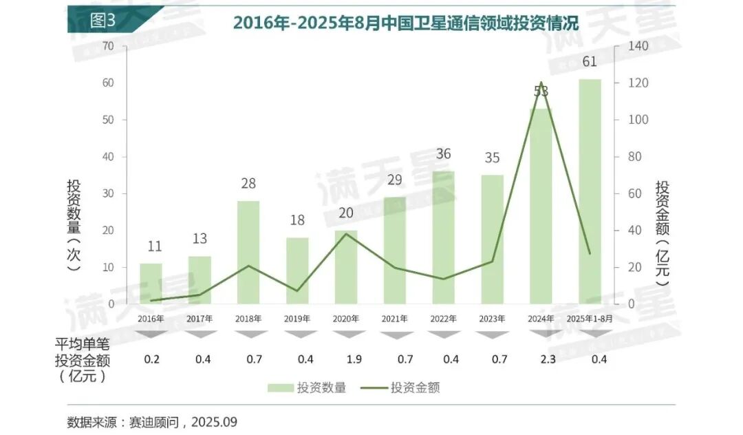 数说IT｜赛迪顾问：卫星通信产业驶入“快车道”——投资重心主要集中在制造、运营服务两大环节（2025年第19期（总第58期））图5
