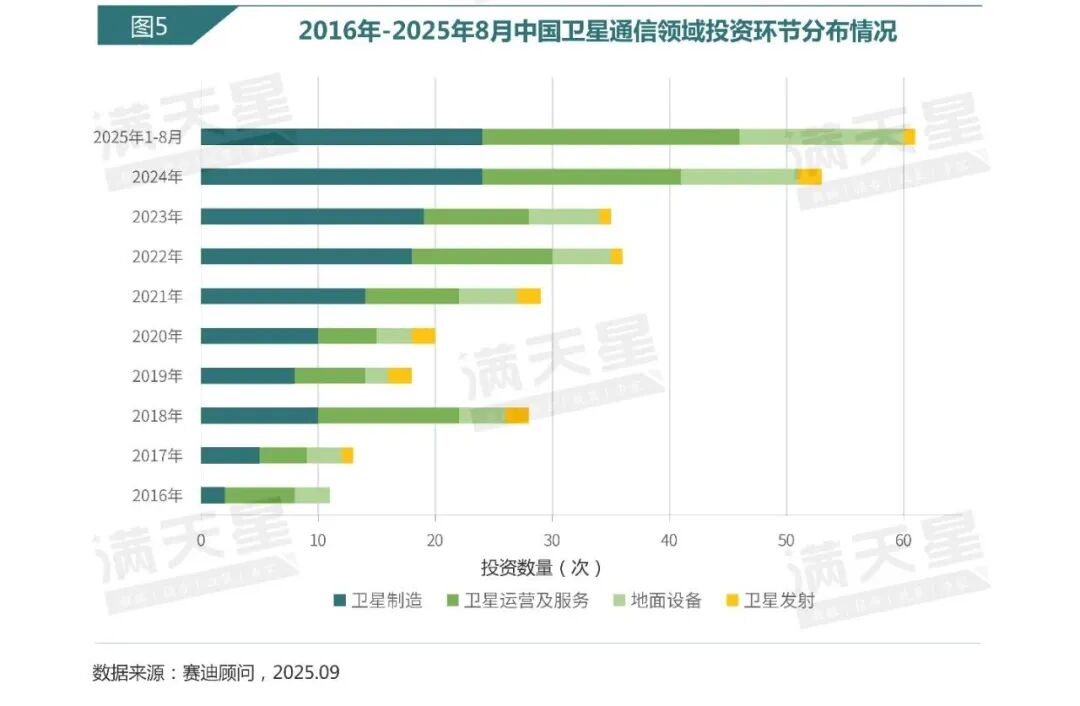 数说IT｜赛迪顾问：卫星通信产业驶入“快车道”——投资重心主要集中在制造、运营服务两大环节（2025年第19期（总第58期））图7