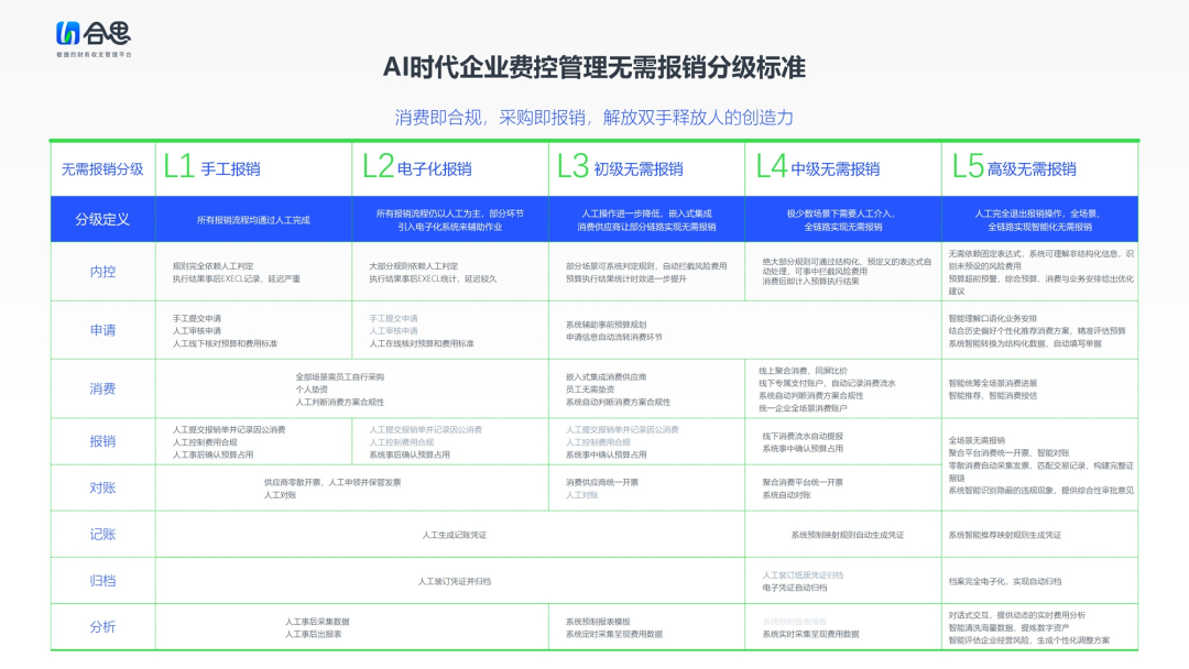 脱离五光十色的技术，你能用AI做什么？——改变从无需报销开始图3