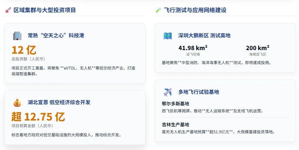 12亿级园区开工、数亿元融资落地——无人机产业迈入低空基建驱动的爆发期图2