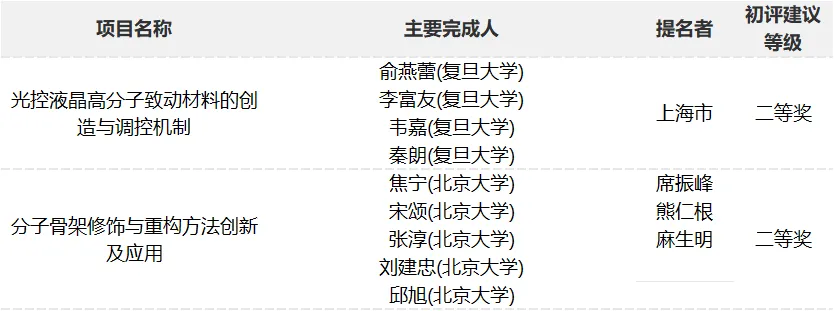 国家大奖公示！多项金刚石、氮化铝等半导体关键技术上榜图6