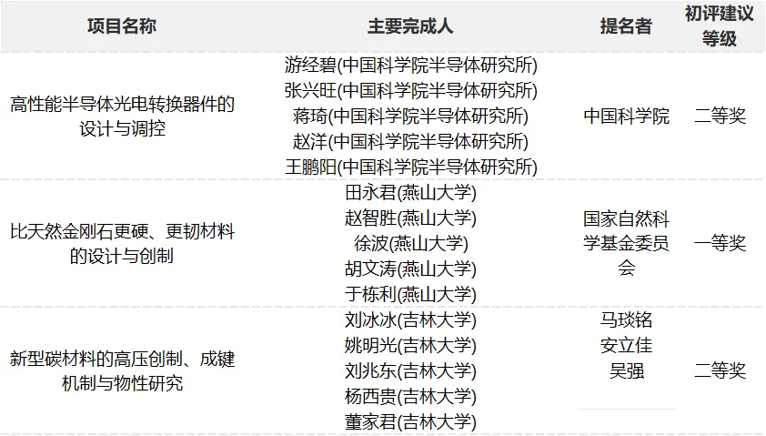 国家大奖公示！多项金刚石、氮化铝等半导体关键技术上榜图7