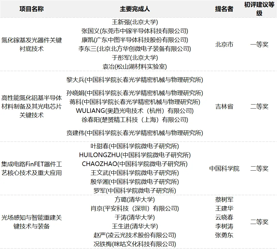 国家大奖公示！多项金刚石、氮化铝等半导体关键技术上榜图11