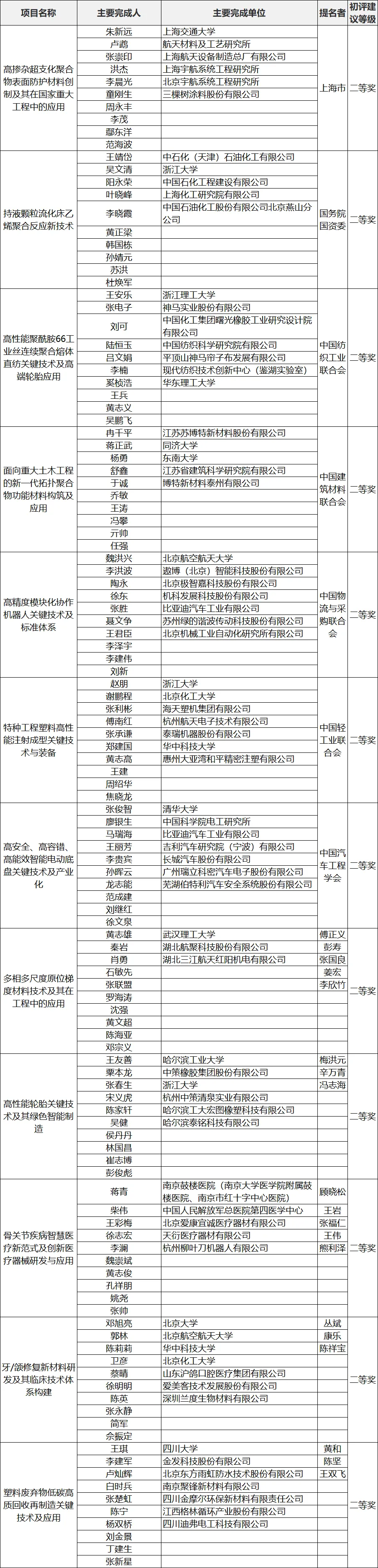 国家大奖公示！多项金刚石、氮化铝等半导体关键技术上榜图14