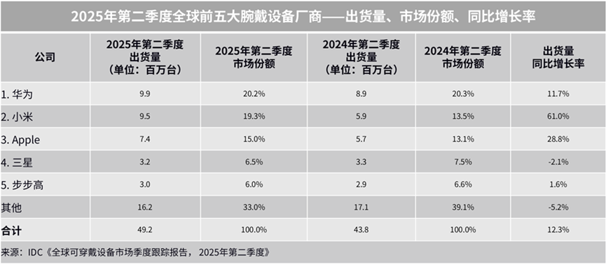 消费电子9月报：高端手机增速领跑，国产AI芯片与稳增长政策落地注入新动能图4