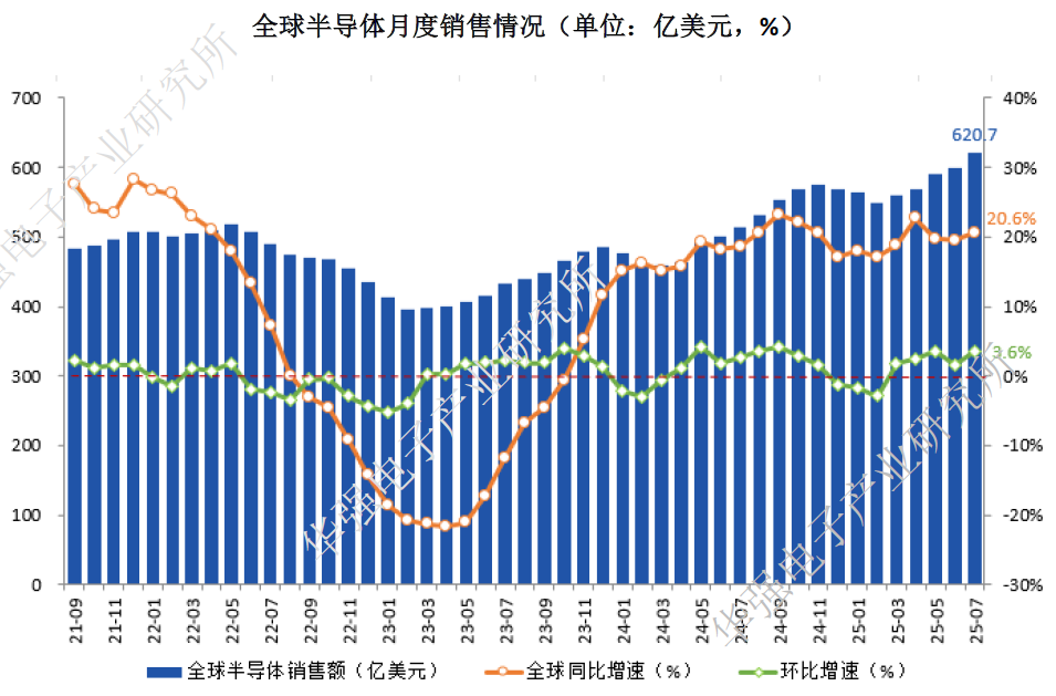 半导体9月报：商务部对美国模拟芯片发起反倾销立案调查，存储芯片迎来新一轮涨价潮图3