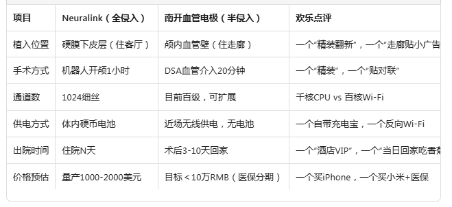 半侵入式“黄金赛道”：血管电极技术如何颠覆开颅手术？图2