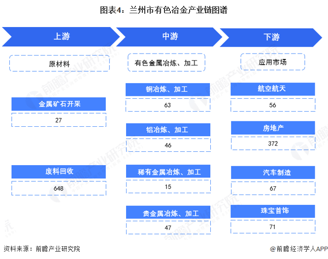 聚焦兰州市有色冶金产业：一文读懂兰州市有色冶金产业发展现状与投资机会图5