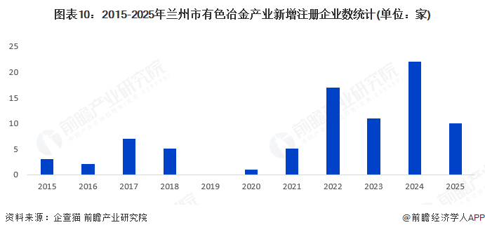 聚焦兰州市有色冶金产业：一文读懂兰州市有色冶金产业发展现状与投资机会图11