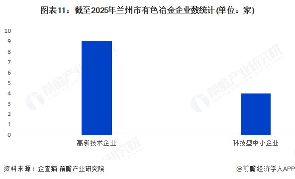 聚焦兰州市有色冶金产业：一文读懂兰州市有色冶金产业发展现状与投资机会图12