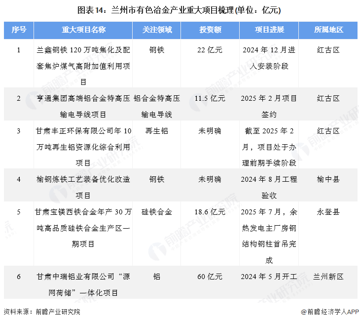 聚焦兰州市有色冶金产业：一文读懂兰州市有色冶金产业发展现状与投资机会图15