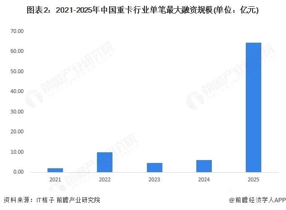【投资视角】启示2025：中国重卡行业投融资及兼并重组分析图3