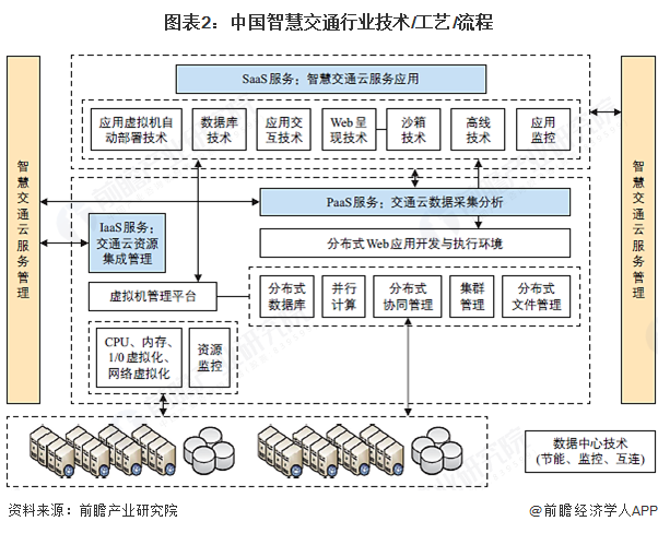 2025年中国智慧交通行业技术现状 多维技术发展提升行业智慧化水平图3