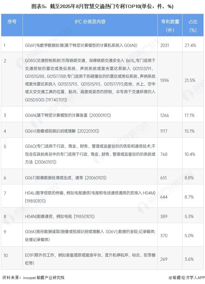 2025年中国智慧交通行业技术现状 多维技术发展提升行业智慧化水平图6