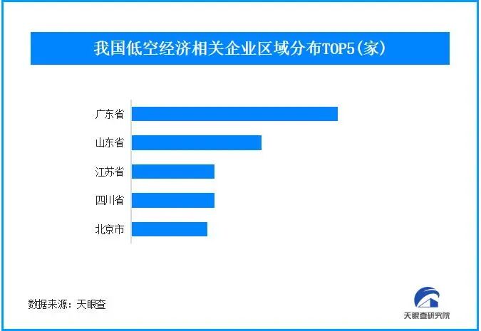 我国现存低空经济相关企业数量超9.3万图1