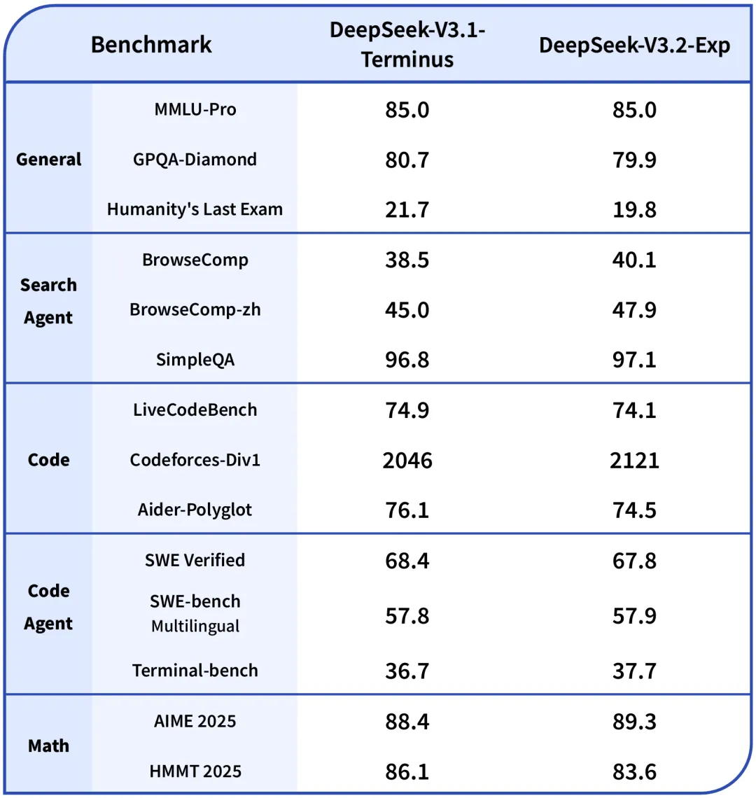 节前放大招！DeepSeek-V3.2-Exp降价50%，智谱、Anthropic发新模型争锋图10