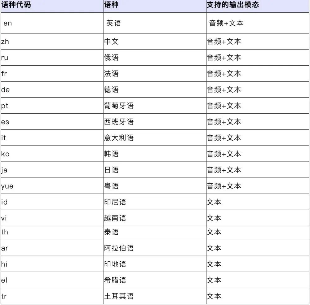 干掉同声传译？阿里又开源一模型，精通18种语言，离线可用图3