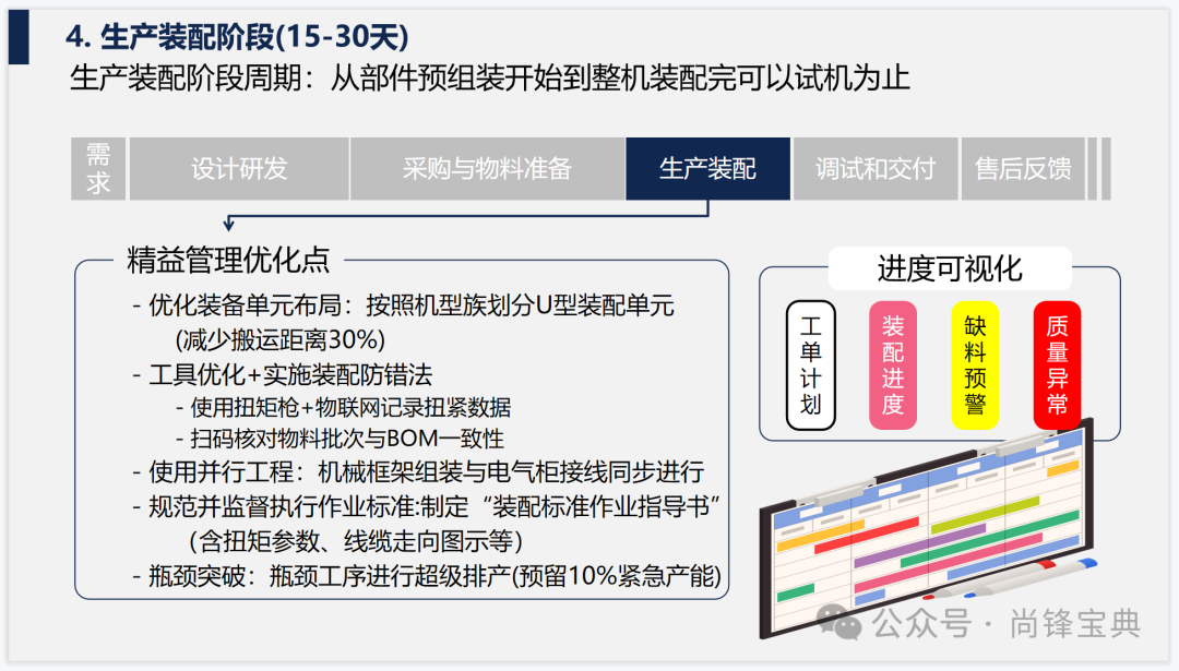 交期缩短改善方案图60