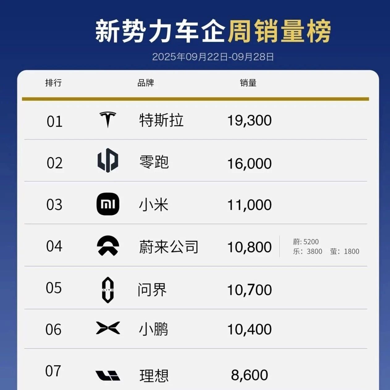 25年第39周新势力销量排名，蔚来销量大涨，零跑第一，小米第二，问界小鹏理想四五六名！