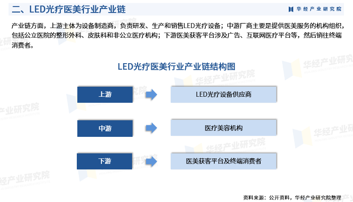 2025年中国LED光疗医美行业发展现状及投资前景预测报告-华经产业研究院图5