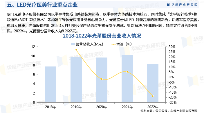 2025年中国LED光疗医美行业发展现状及投资前景预测报告-华经产业研究院图8
