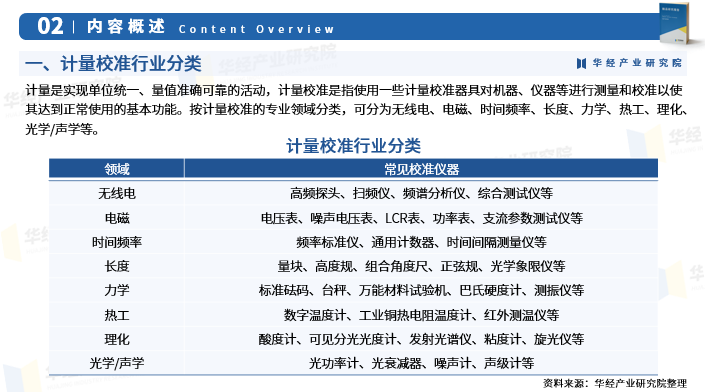 重磅！华经产业研究院发布《2025年中国计量校准行业市场深度研究报告》图4