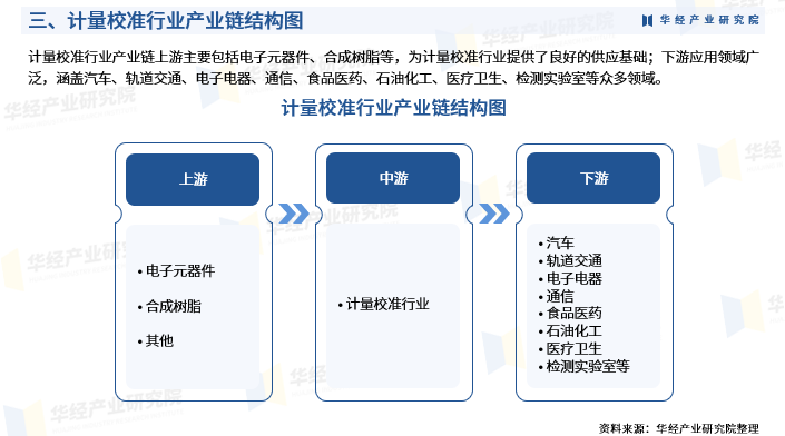 重磅！华经产业研究院发布《2025年中国计量校准行业市场深度研究报告》图6