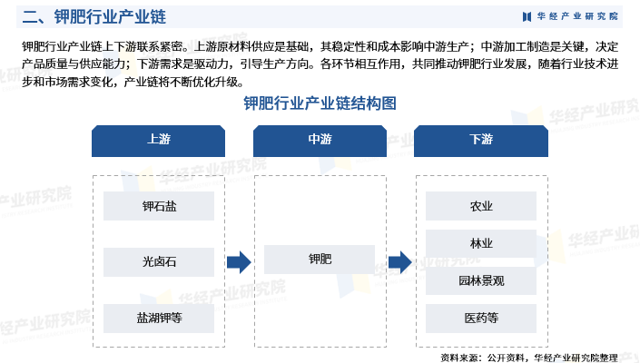 2025年中国钾肥行业市场调查研究报告-华经产业研究院图5