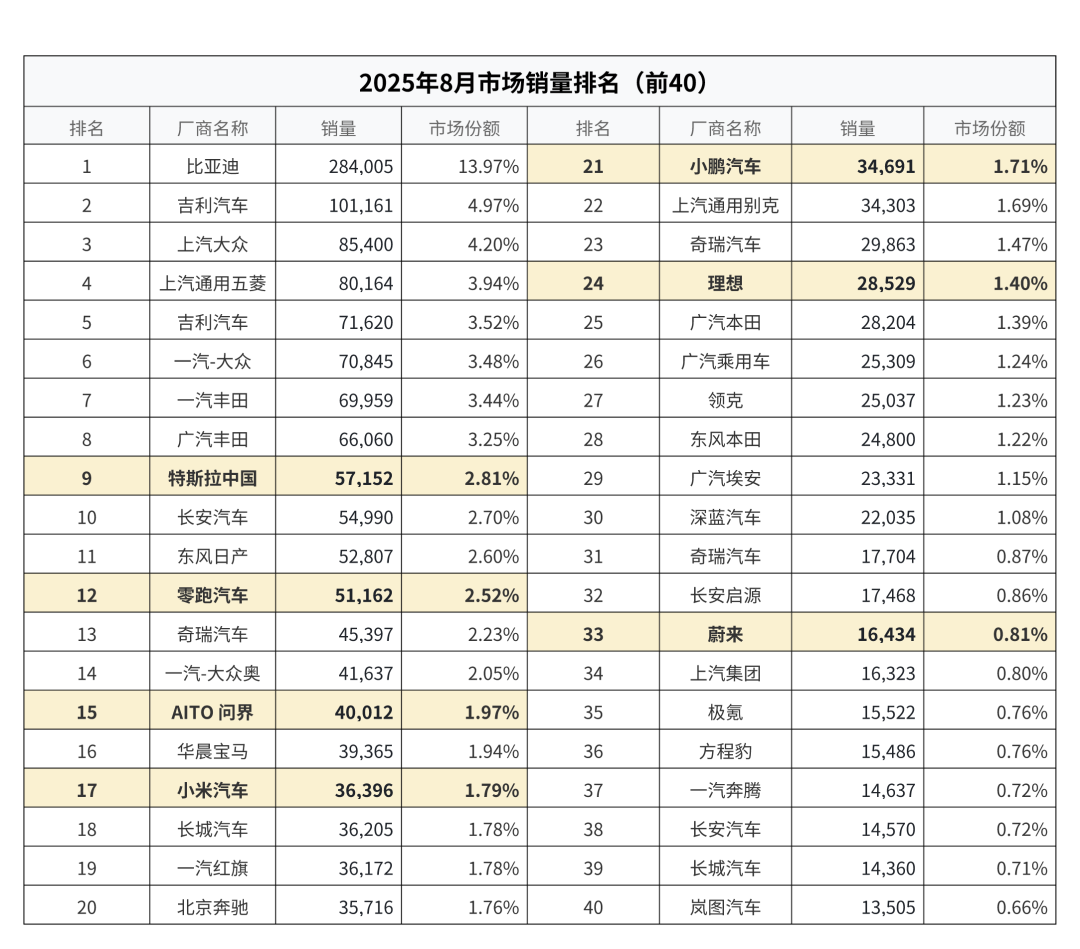 新势力不再只是 “蔚小理”，“BIG 6+1” 挑战比亚迪图3