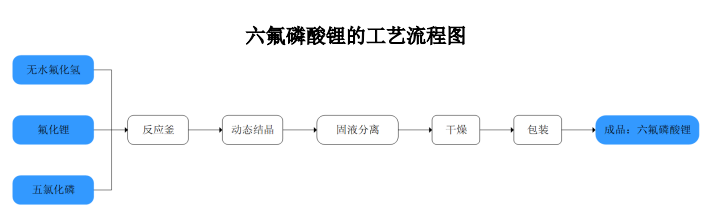 北斗星新建年产 5000 吨六氟磷酸锂项目可行性研究报告图2