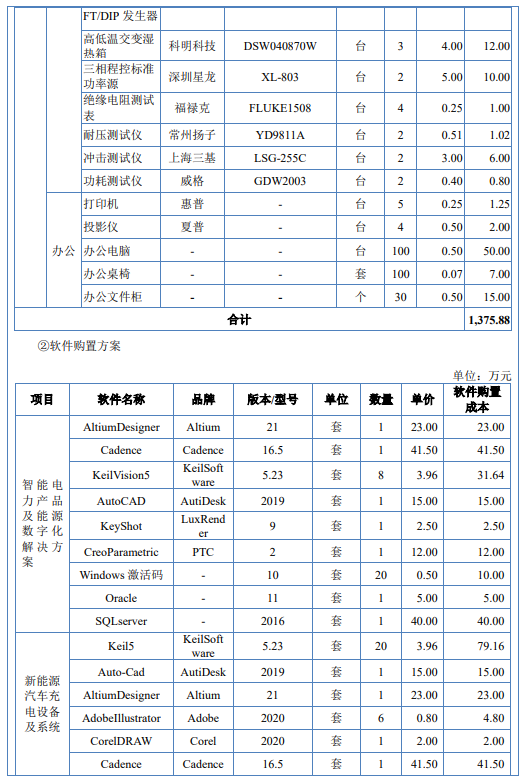 派诺科技智能电力产品和新能源汽车充电设备研发项目可行性研究报告图10