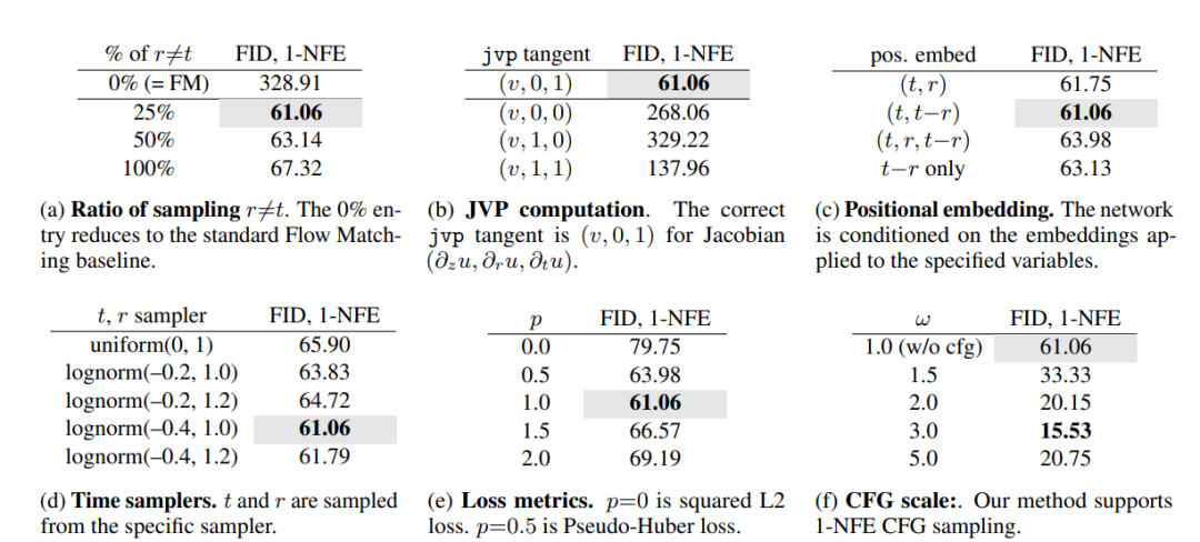 NeurIPS 2025｜何恺明MeanFlow：一步到位图6