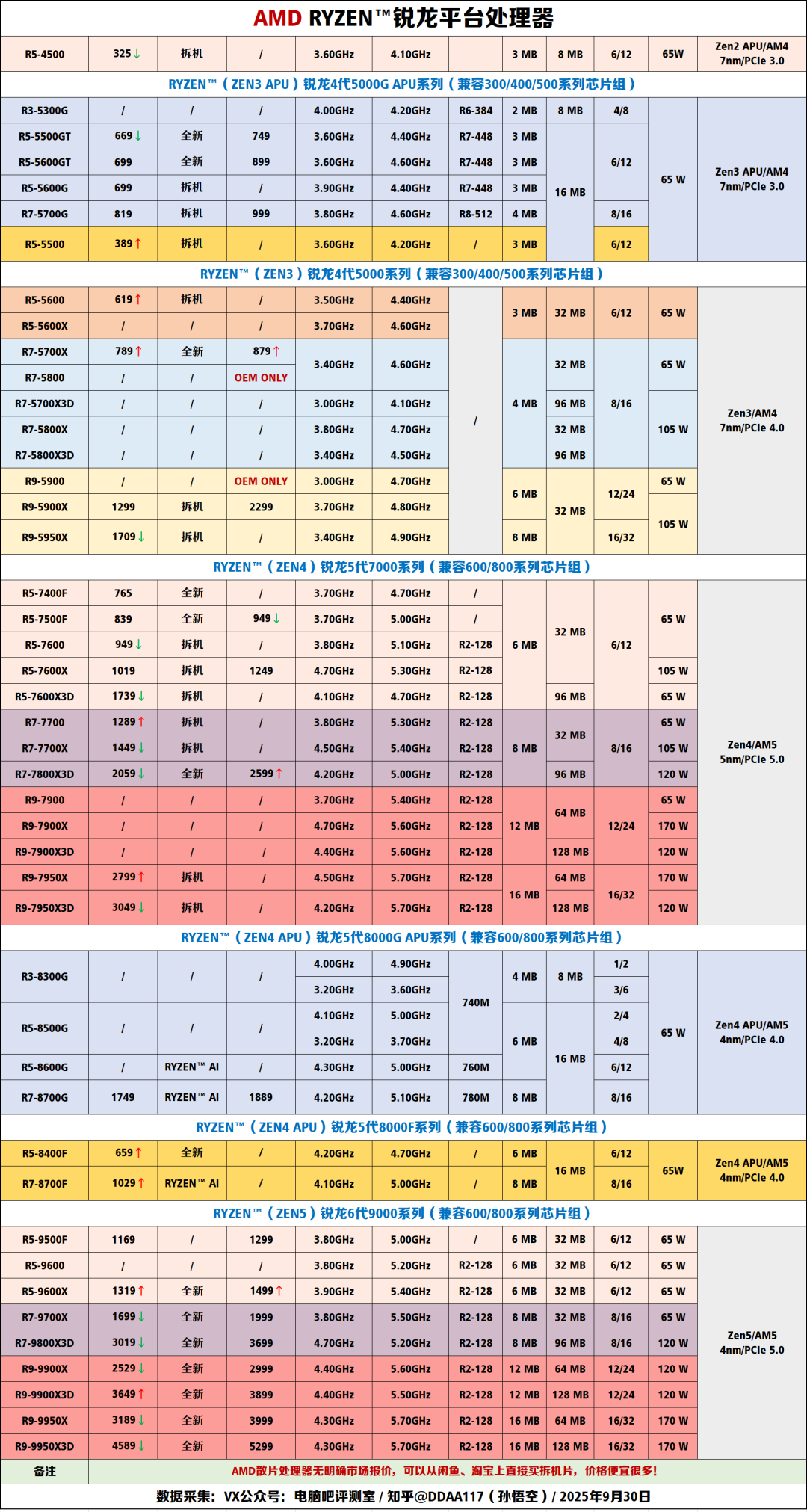 【2025年10月】10月装机走向与推荐（市场分析部分/总第114期）图8
